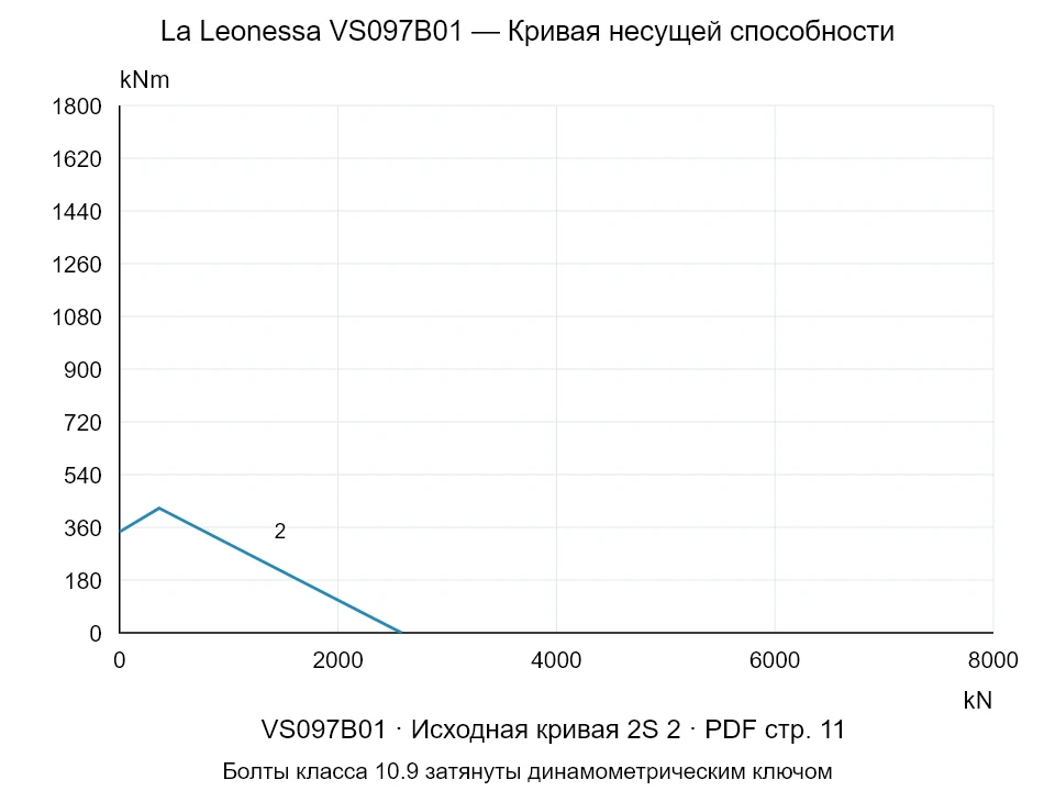 La Leonessa VS097B01 — Кривая несущей способности 2S-2; Осевая сжимающая сила [kN] / Опрокидывающий момент [kNm] · исходный масштаб