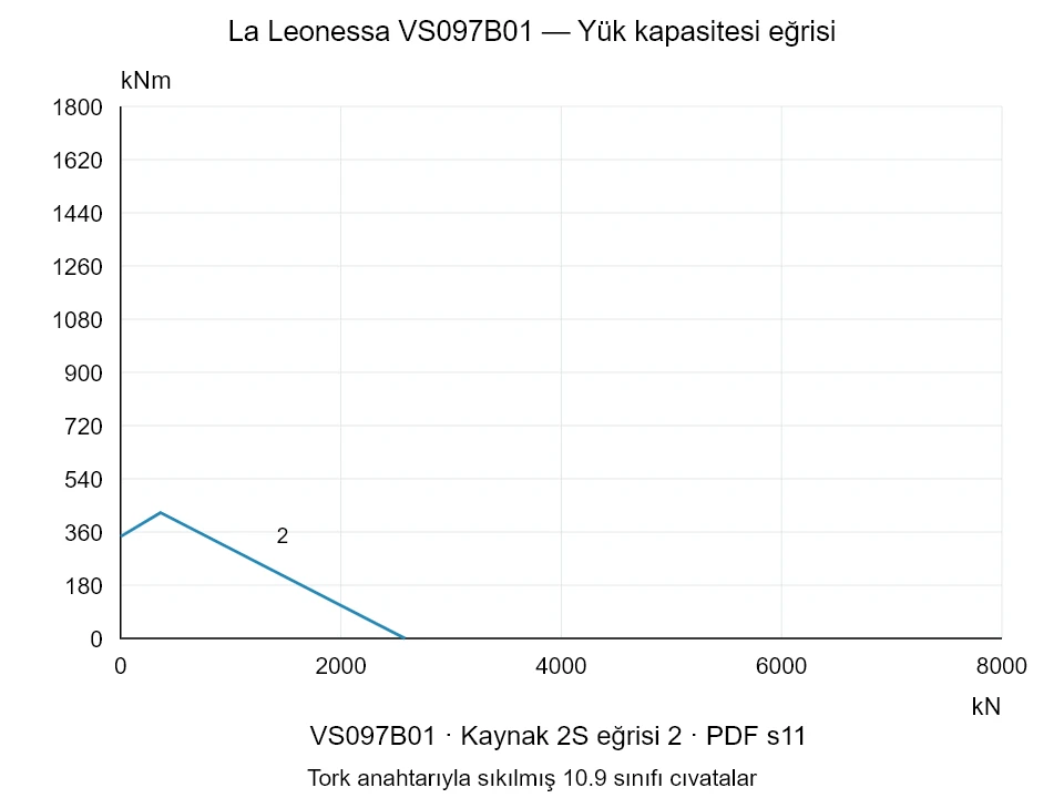 La Leonessa VS097B01 — Yük kapasitesi eğrisi 2S-2; Eksenel basma kuvveti [kN] / Devrilme momenti [kNm] · özgün ölçek