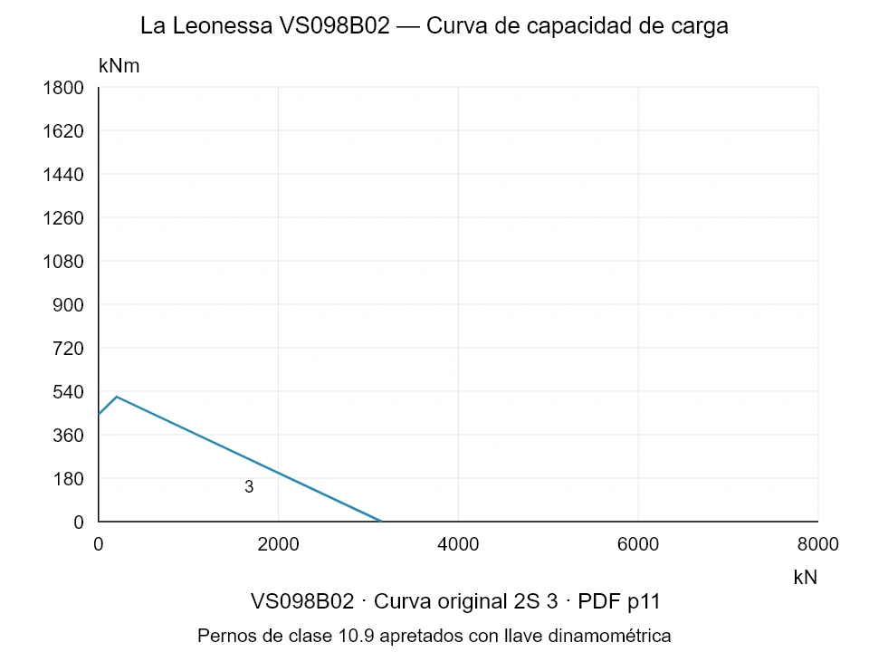 La Leonessa VS098B02 — Curva de capacidad de carga 2S-3; Fuerza de compresión axial [kN] / Momento de vuelco [kNm] · escala original