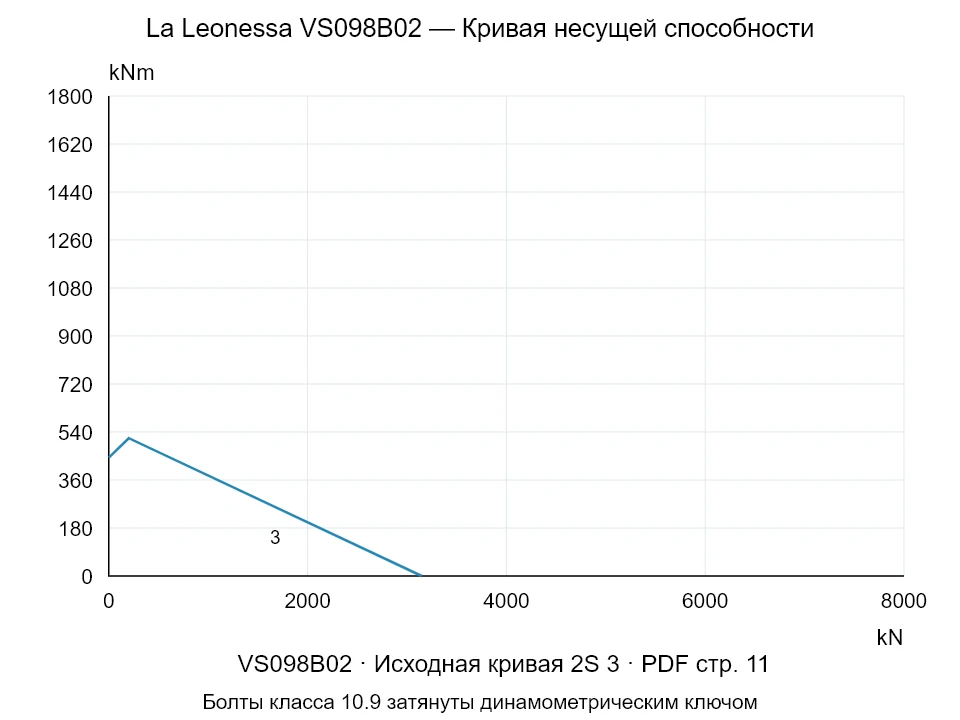 La Leonessa VS098B02 — Кривая несущей способности 2S-3; Осевая сжимающая сила [kN] / Опрокидывающий момент [kNm] · исходный масштаб