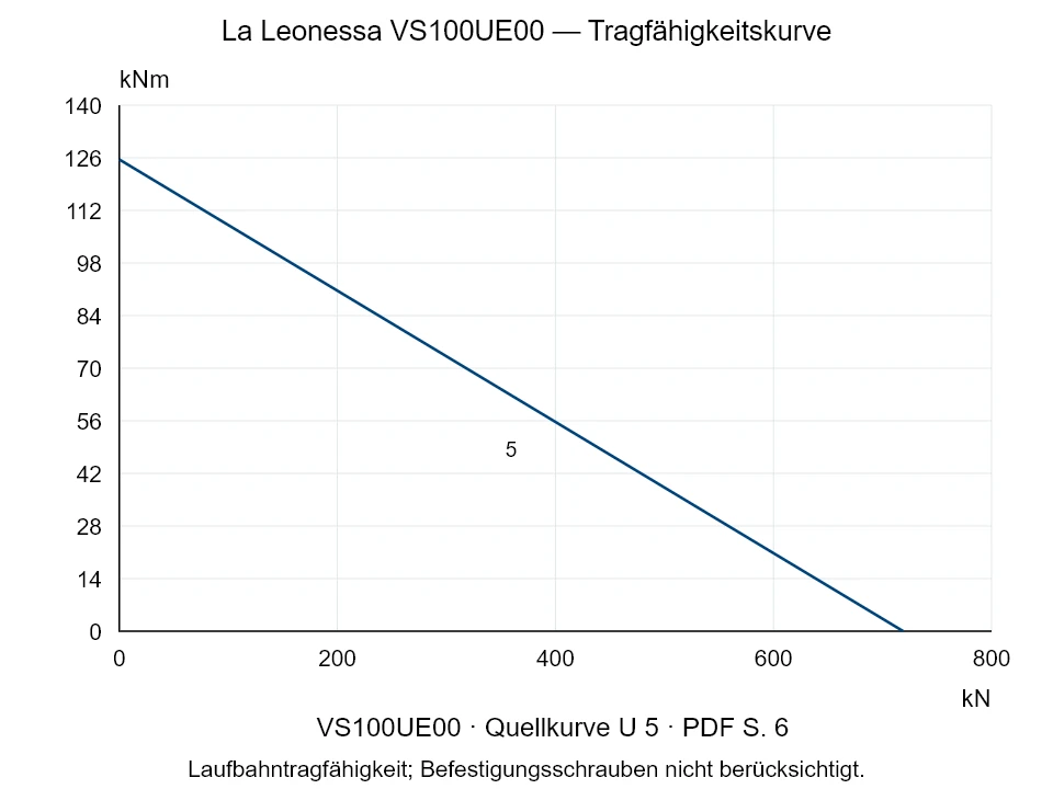 La Leonessa VS100UE00 — Tragfähigkeitskurve U-5; Axiale Druckkraft [kN] / Kippmoment [kNm] · Originalskala