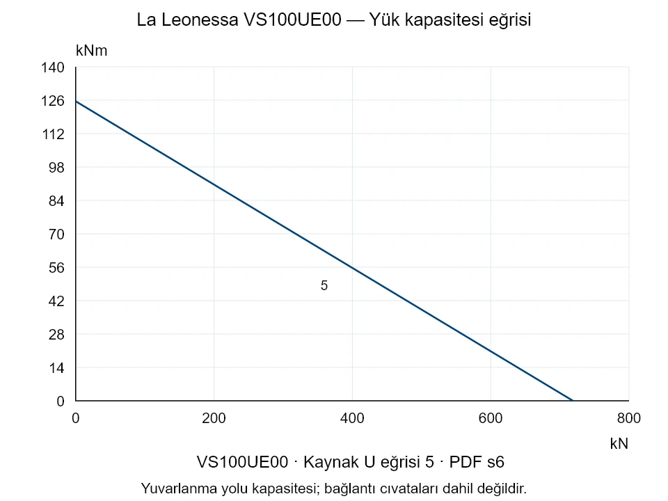 La Leonessa VS100UE00 — Yük kapasitesi eğrisi U-5; Eksenel basma kuvveti [kN] / Devrilme momenti [kNm] · özgün ölçek