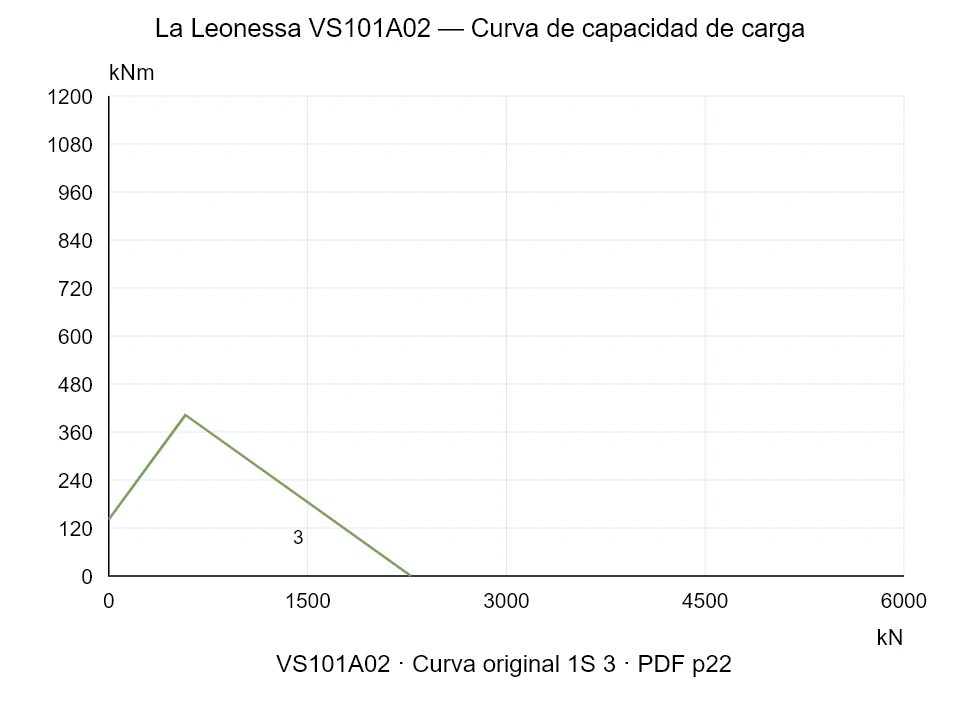 La Leonessa VS101A02 — Curva de capacidad de carga 1S-3; Fuerza de compresión axial [kN] / Momento de vuelco [kNm] · escala original