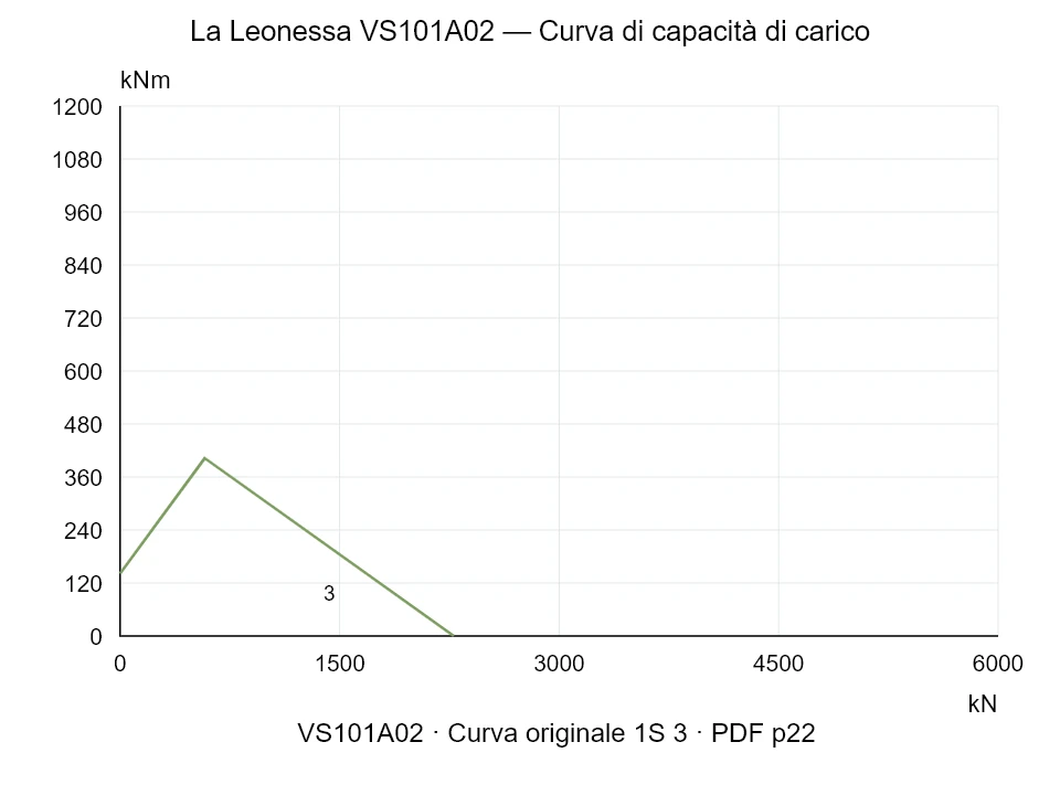 La Leonessa VS101A02 — Curva di capacità di carico 1S-3; Forza di compressione assiale [kN] / Momento ribaltante [kNm] · scala originale