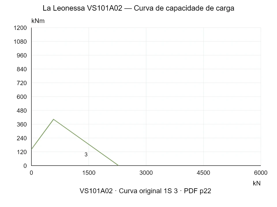 La Leonessa VS101A02 — Curva de capacidade de carga 1S-3; Força de compressão axial [kN] / Momento de tombamento [kNm] · escala original