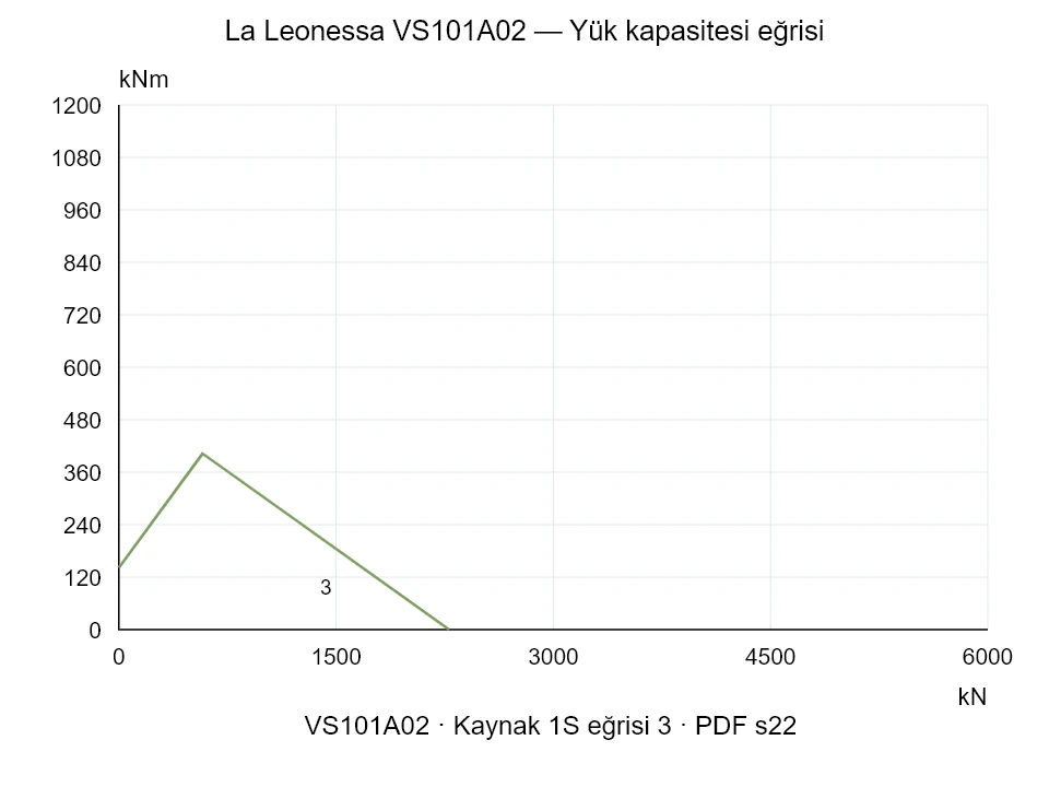 La Leonessa VS101A02 — Yük kapasitesi eğrisi 1S-3; Eksenel basma kuvveti [kN] / Devrilme momenti [kNm] · özgün ölçek