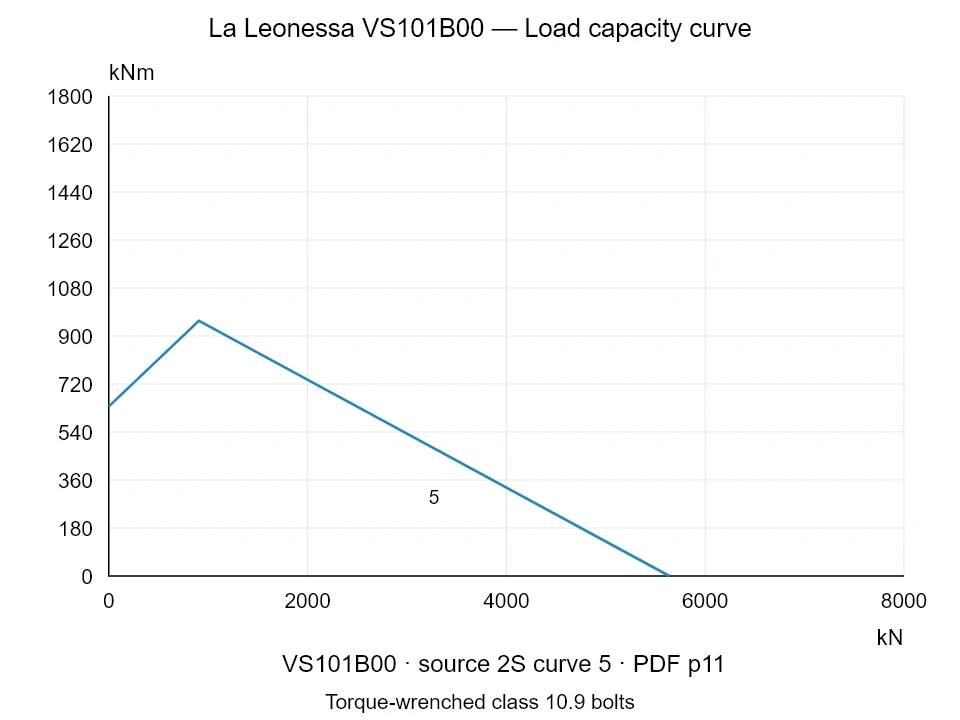 La Leonessa VS101B00 — Load capacity curve 2S-5; Axial compression force [kN] / Tilting moment [kNm] · original chart scale