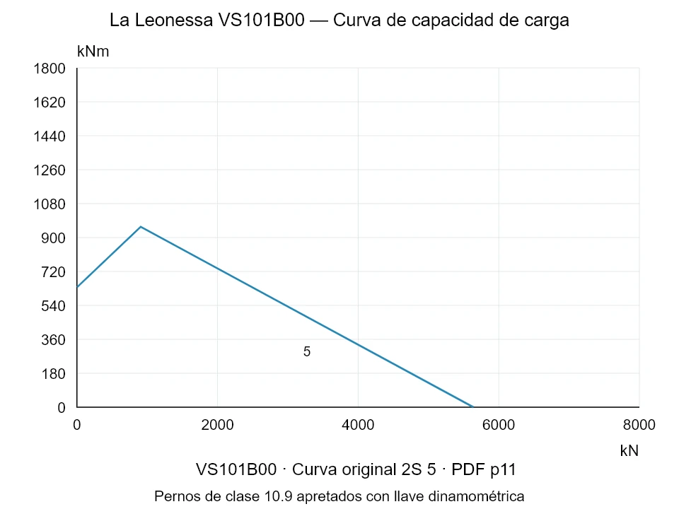La Leonessa VS101B00 — Curva de capacidad de carga 2S-5; Fuerza de compresión axial [kN] / Momento de vuelco [kNm] · escala original
