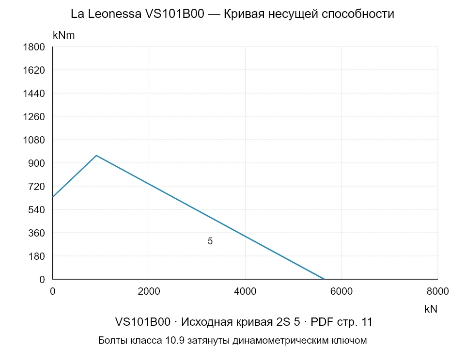 La Leonessa VS101B00 — Кривая несущей способности 2S-5; Осевая сжимающая сила [kN] / Опрокидывающий момент [kNm] · исходный масштаб