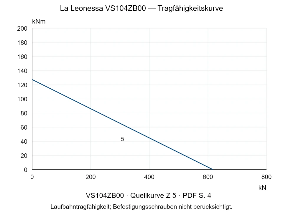 La Leonessa VS104ZB00 — Tragfähigkeitskurve Z-5; Axiale Druckkraft [kN] / Kippmoment [kNm] · Originalskala