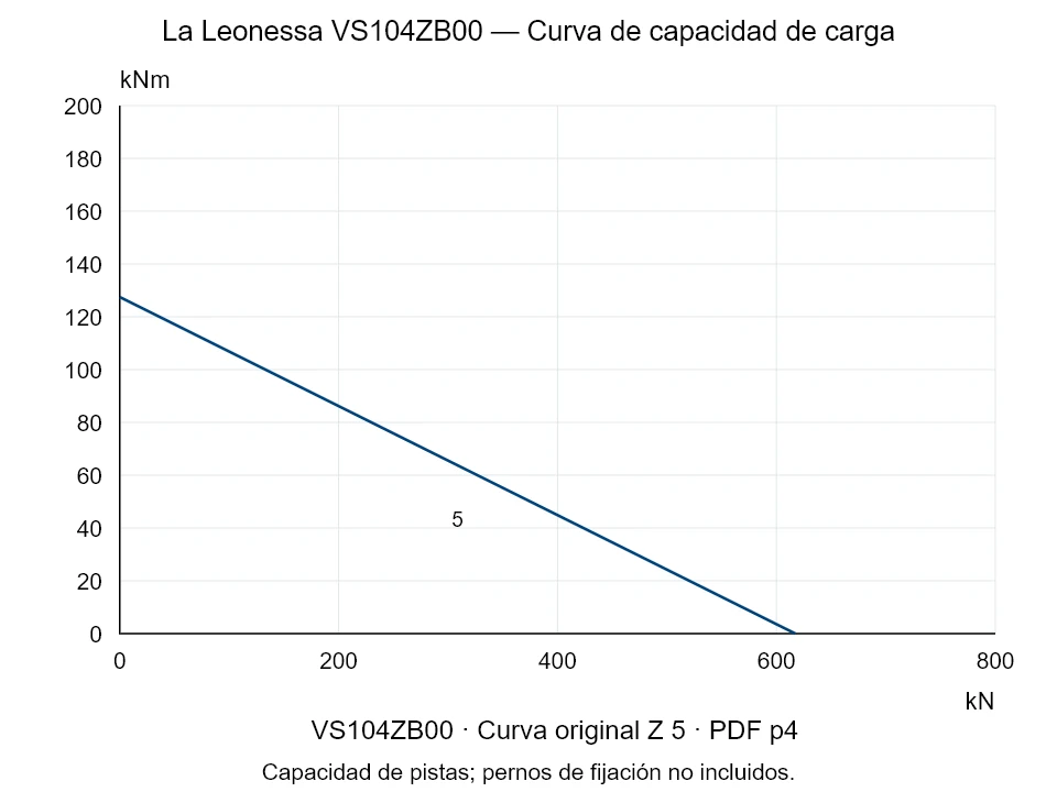 La Leonessa VS104ZB00 — Curva de capacidad de carga Z-5; Fuerza de compresión axial [kN] / Momento de vuelco [kNm] · escala original