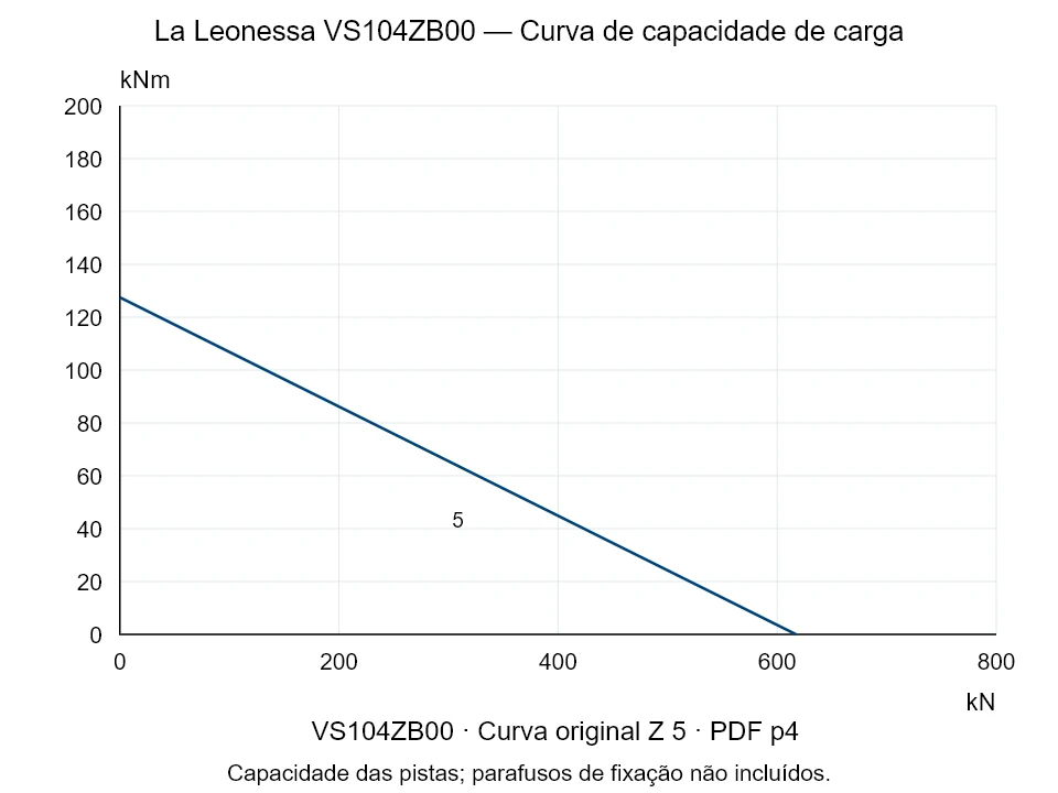 La Leonessa VS104ZB00 — Curva de capacidade de carga Z-5; Força de compressão axial [kN] / Momento de tombamento [kNm] · escala original