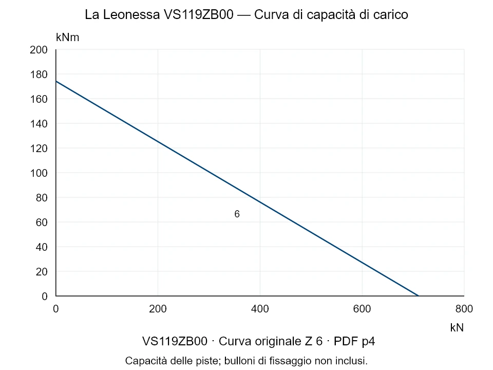 La Leonessa VS119ZB00 — Curva di capacità di carico Z-6; Forza di compressione assiale [kN] / Momento ribaltante [kNm] · scala originale