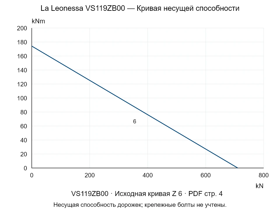 La Leonessa VS119ZB00 — Кривая несущей способности Z-6; Осевая сжимающая сила [kN] / Опрокидывающий момент [kNm] · исходный масштаб