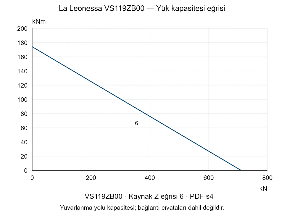 La Leonessa VS119ZB00 — Yük kapasitesi eğrisi Z-6; Eksenel basma kuvveti [kN] / Devrilme momenti [kNm] · özgün ölçek