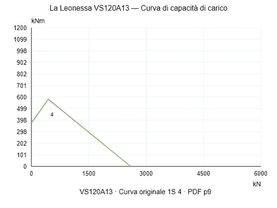 La Leonessa VS120A13 — Curva di capacità di carico 1S-4; Forza di compressione assiale [kN] / Momento ribaltante [kNm] · scala originale