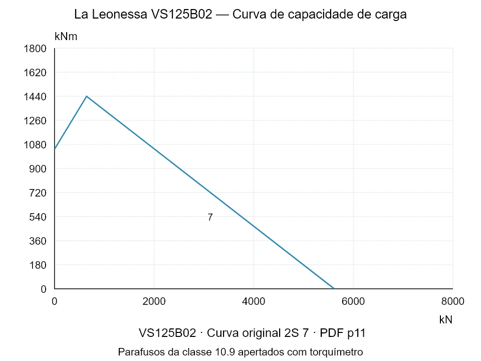 La Leonessa VS125B02 — Curva de capacidade de carga 2S-7; Força de compressão axial [kN] / Momento de tombamento [kNm] · escala original