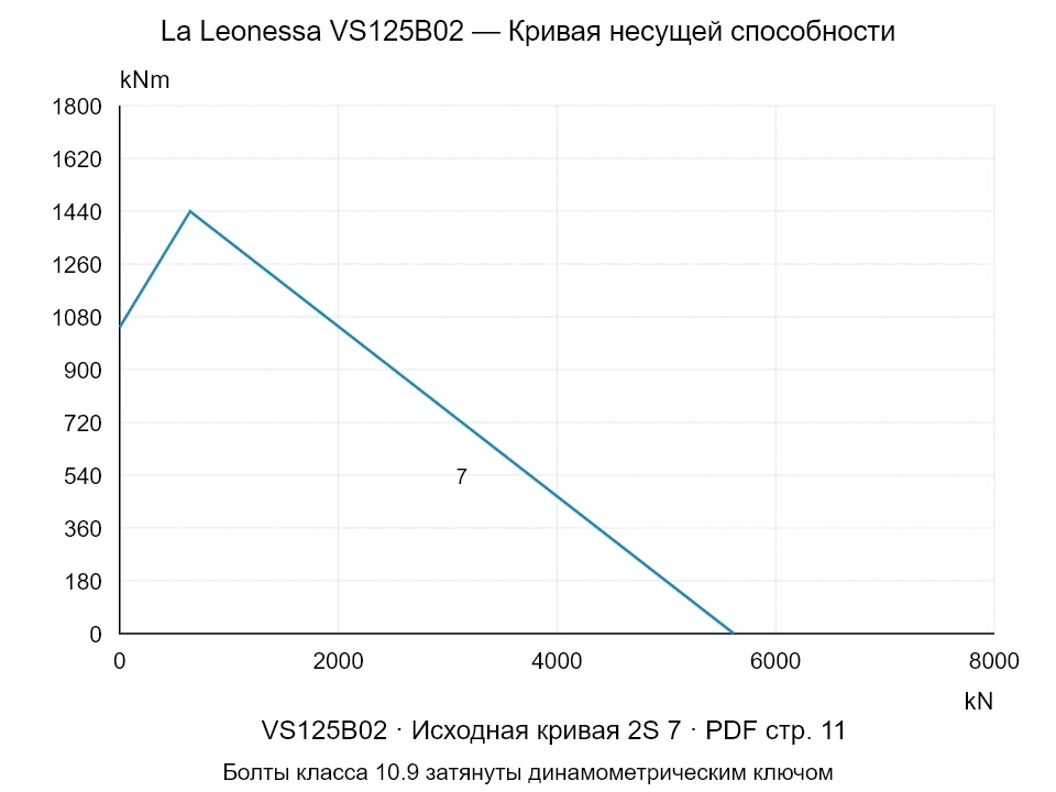 La Leonessa VS125B02 — Кривая несущей способности 2S-7; Осевая сжимающая сила [kN] / Опрокидывающий момент [kNm] · исходный масштаб