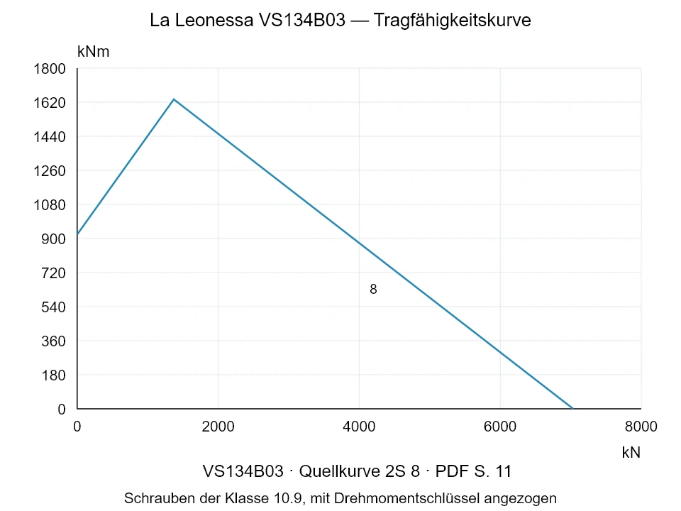 La Leonessa VS134B03 — Tragfähigkeitskurve 2S-8; Axiale Druckkraft [kN] / Kippmoment [kNm] · Originalskala