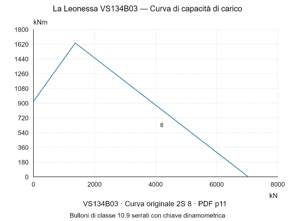 La Leonessa VS134B03 — Curva di capacità di carico 2S-8; Forza di compressione assiale [kN] / Momento ribaltante [kNm] · scala originale