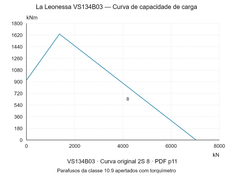 La Leonessa VS134B03 — Curva de capacidade de carga 2S-8; Força de compressão axial [kN] / Momento de tombamento [kNm] · escala original