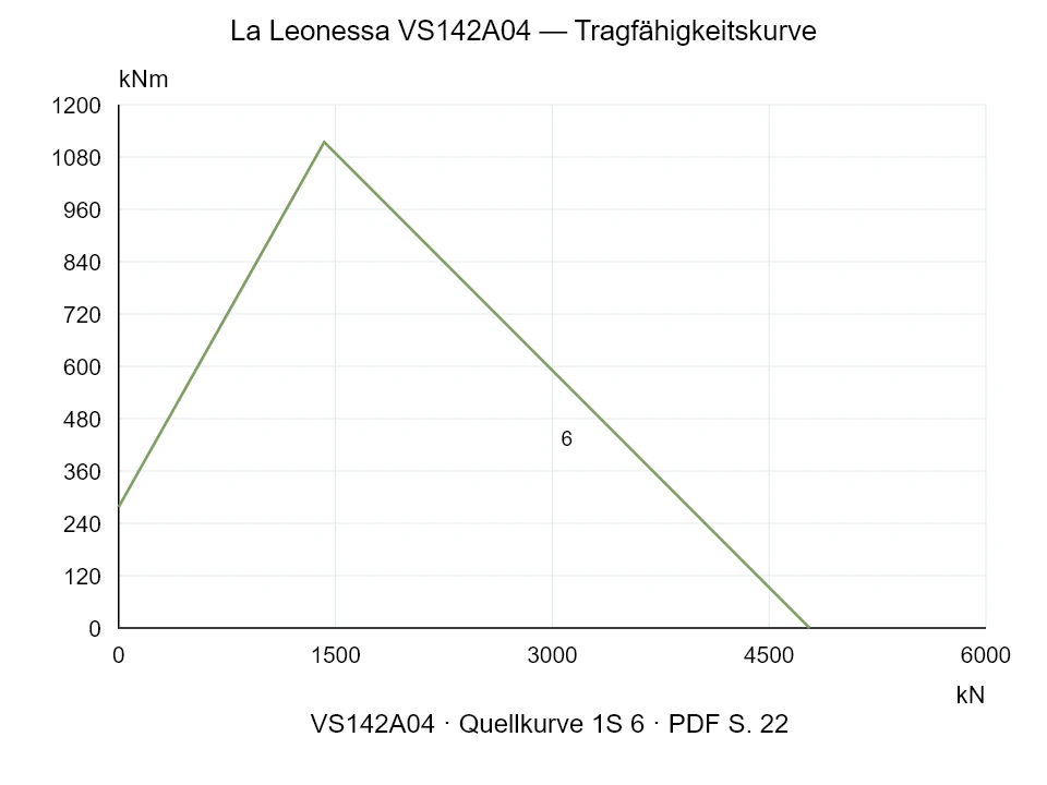 La Leonessa VS142A04 — Tragfähigkeitskurve 1S-6; Axiale Druckkraft [kN] / Kippmoment [kNm] · Originalskala