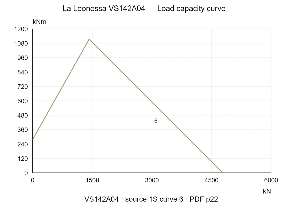 La Leonessa VS142A04 — Load capacity curve 1S-6; Axial compression force [kN] / Tilting moment [kNm] · original chart scale