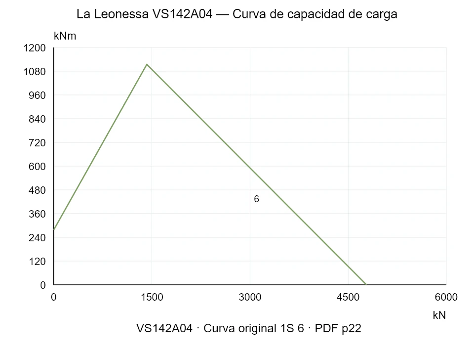 La Leonessa VS142A04 — Curva de capacidad de carga 1S-6; Fuerza de compresión axial [kN] / Momento de vuelco [kNm] · escala original