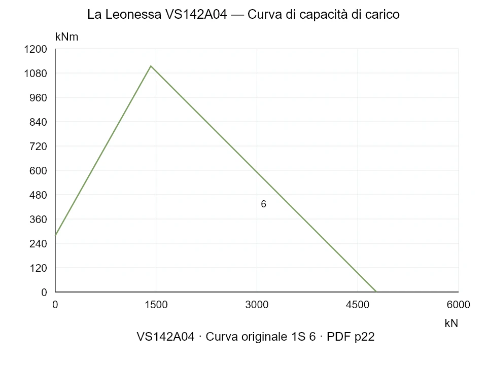 La Leonessa VS142A04 — Curva di capacità di carico 1S-6; Forza di compressione assiale [kN] / Momento ribaltante [kNm] · scala originale
