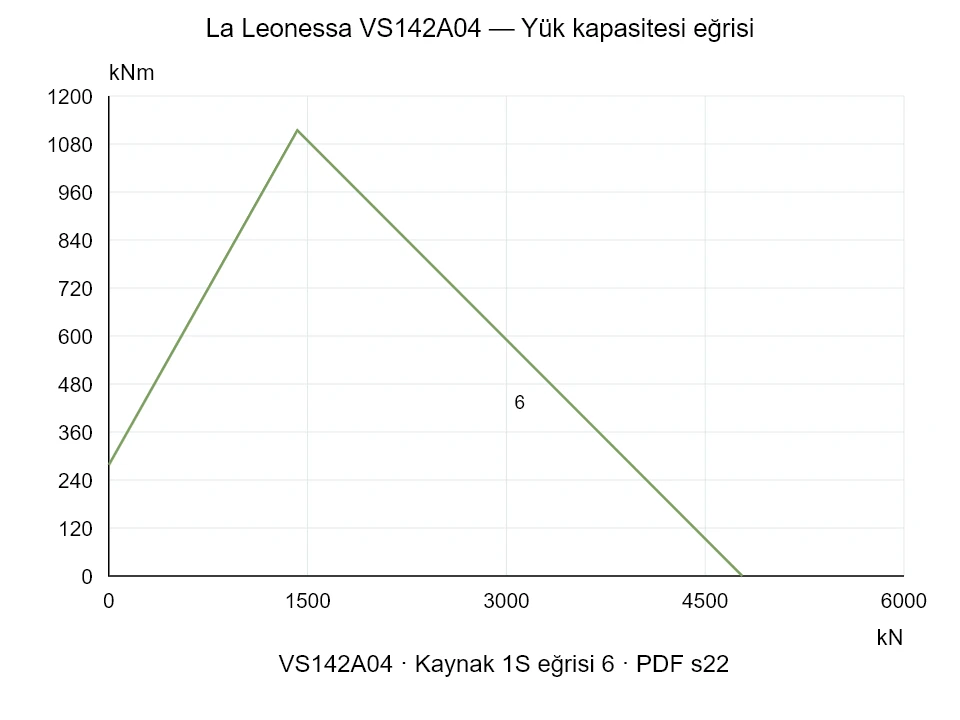 La Leonessa VS142A04 — Yük kapasitesi eğrisi 1S-6; Eksenel basma kuvveti [kN] / Devrilme momenti [kNm] · özgün ölçek