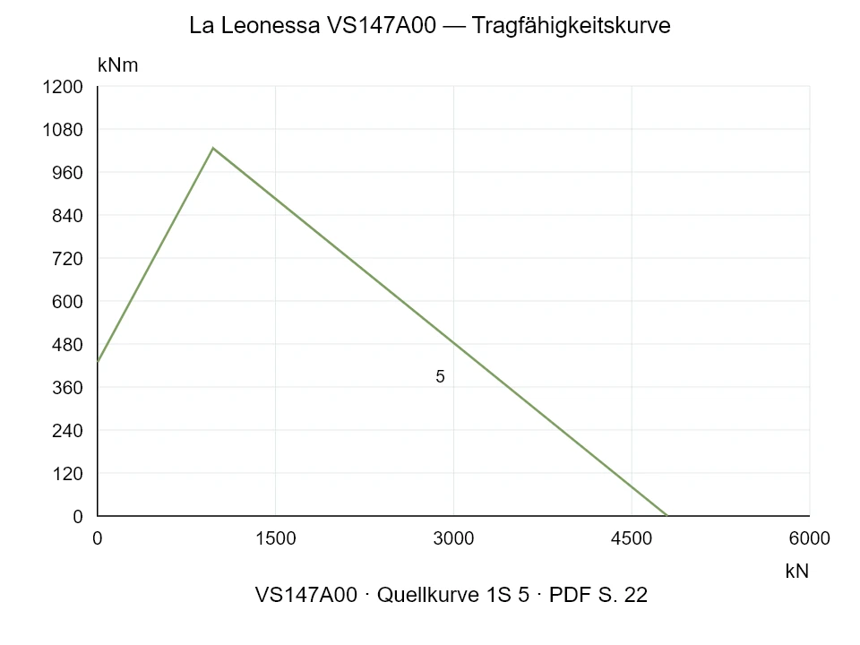 La Leonessa VS147A00 — Tragfähigkeitskurve 1S-5; Axiale Druckkraft [kN] / Kippmoment [kNm] · Originalskala