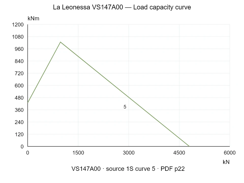 La Leonessa VS147A00 — Load capacity curve 1S-5; Axial compression force [kN] / Tilting moment [kNm] · original chart scale