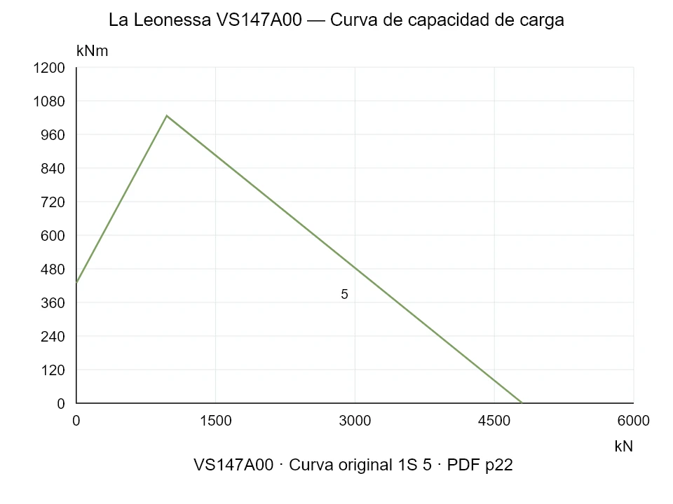 La Leonessa VS147A00 — Curva de capacidad de carga 1S-5; Fuerza de compresión axial [kN] / Momento de vuelco [kNm] · escala original