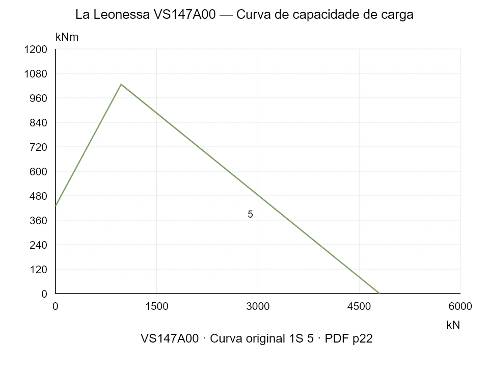La Leonessa VS147A00 — Curva de capacidade de carga 1S-5; Força de compressão axial [kN] / Momento de tombamento [kNm] · escala original
