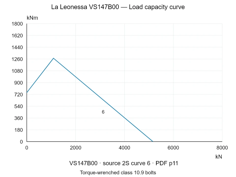 La Leonessa VS147B00 — Load capacity curve 2S-6; Axial compression force [kN] / Tilting moment [kNm] · original chart scale