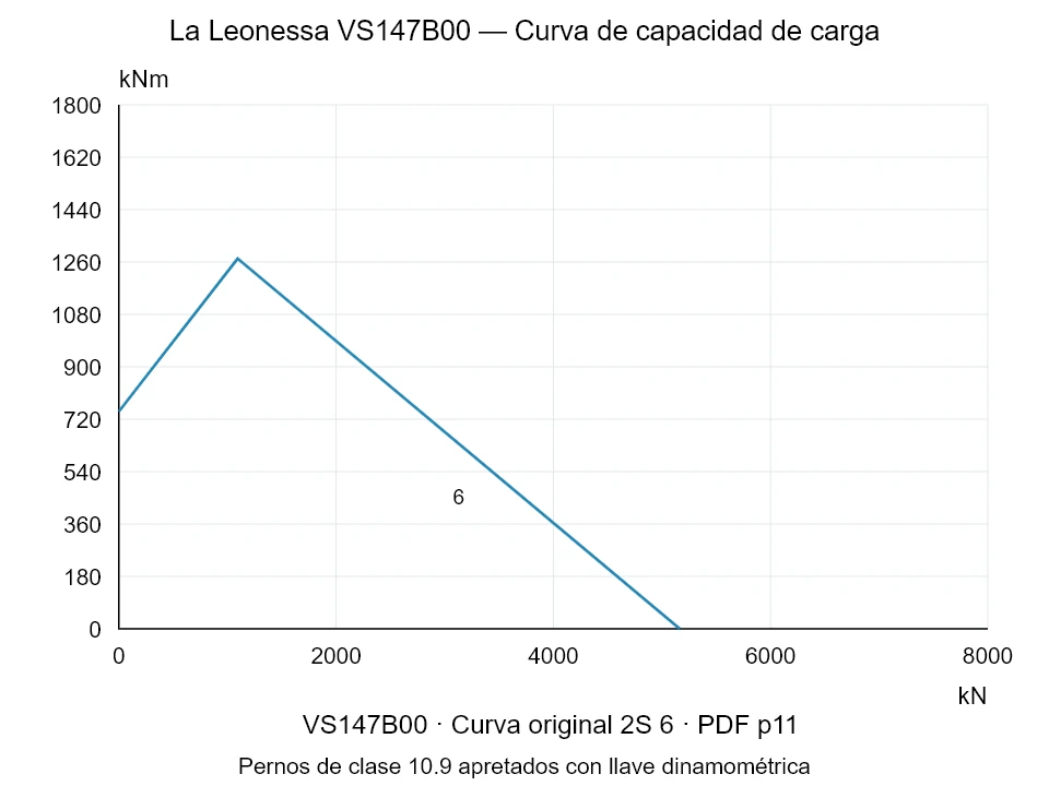 La Leonessa VS147B00 — Curva de capacidad de carga 2S-6; Fuerza de compresión axial [kN] / Momento de vuelco [kNm] · escala original