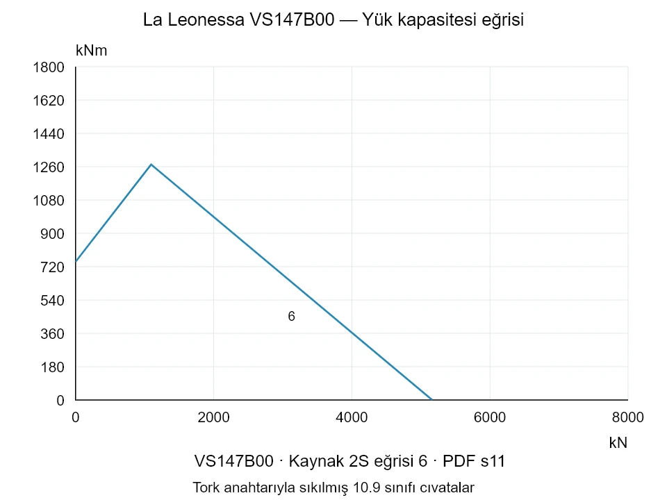La Leonessa VS147B00 — Yük kapasitesi eğrisi 2S-6; Eksenel basma kuvveti [kN] / Devrilme momenti [kNm] · özgün ölçek