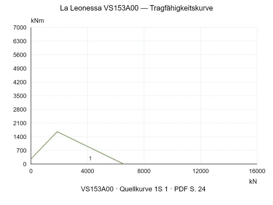 La Leonessa VS153A00 — Tragfähigkeitskurve 1S-1; Axiale Druckkraft [kN] / Kippmoment [kNm] · Originalskala