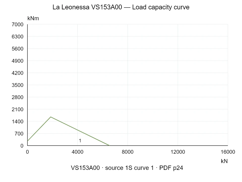 La Leonessa VS153A00 — Load capacity curve 1S-1; Axial compression force [kN] / Tilting moment [kNm] · original chart scale