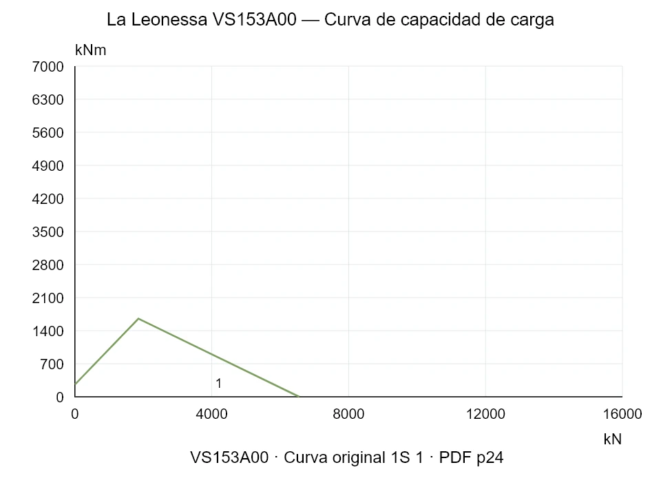 La Leonessa VS153A00 — Curva de capacidad de carga 1S-1; Fuerza de compresión axial [kN] / Momento de vuelco [kNm] · escala original