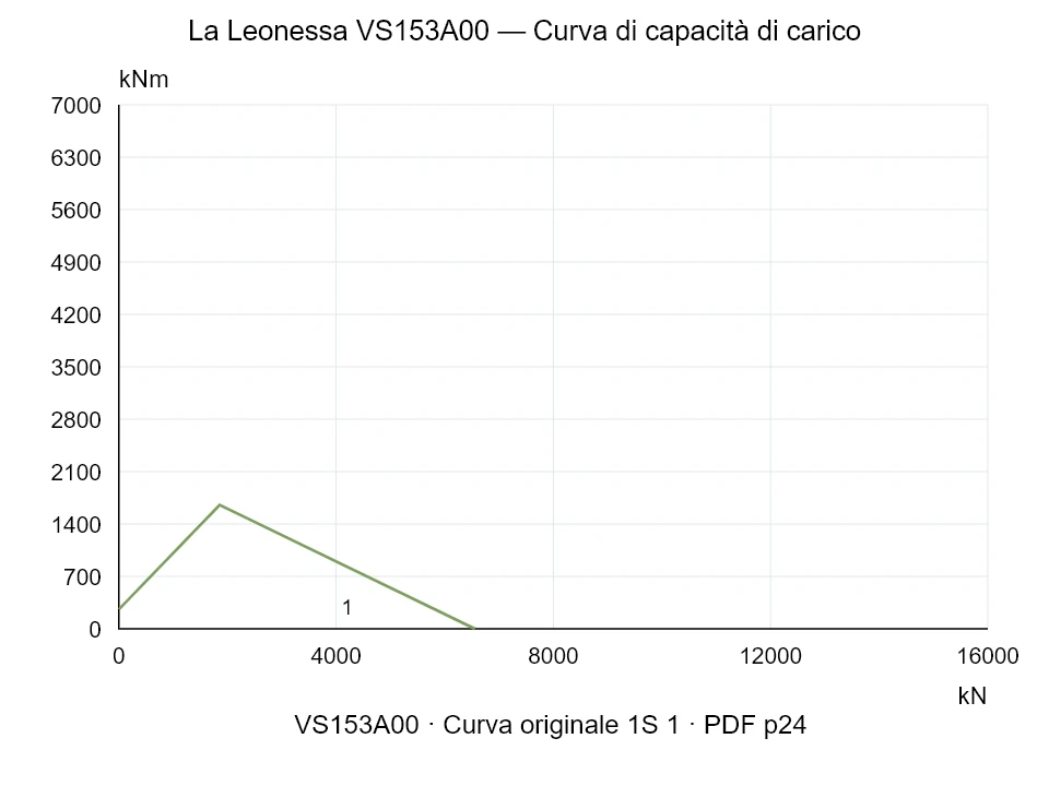 La Leonessa VS153A00 — Curva di capacità di carico 1S-1; Forza di compressione assiale [kN] / Momento ribaltante [kNm] · scala originale