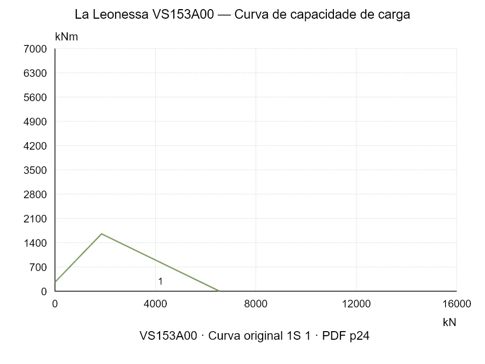 La Leonessa VS153A00 — Curva de capacidade de carga 1S-1; Força de compressão axial [kN] / Momento de tombamento [kNm] · escala original