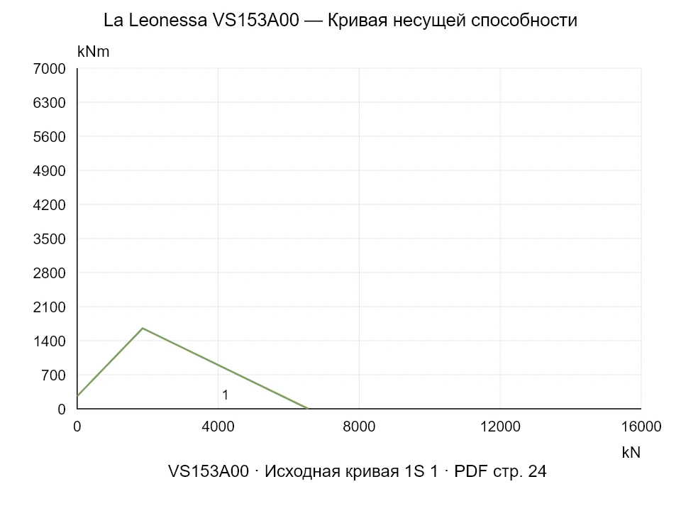 La Leonessa VS153A00 — Кривая несущей способности 1S-1; Осевая сжимающая сила [kN] / Опрокидывающий момент [kNm] · исходный масштаб