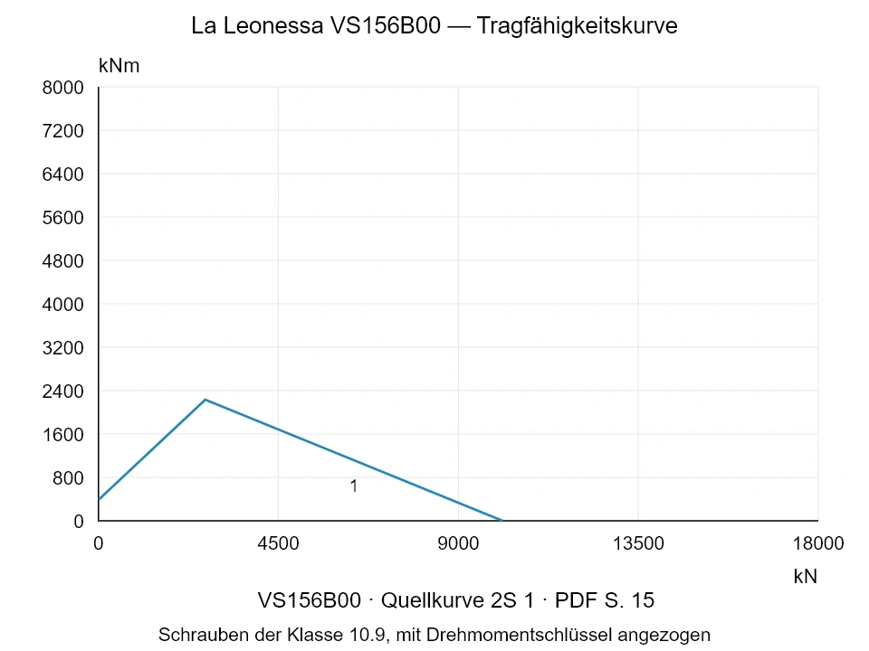 La Leonessa VS156B00 — Tragfähigkeitskurve 2S-1; Axiale Druckkraft [kN] / Kippmoment [kNm] · Originalskala