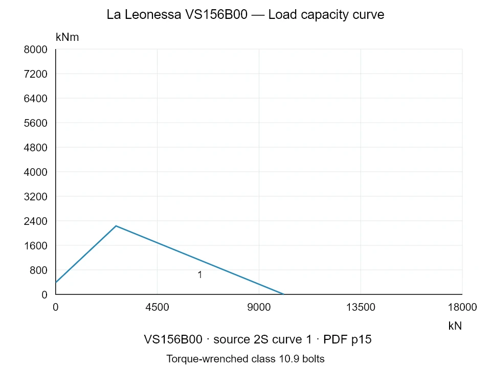 La Leonessa VS156B00 — Load capacity curve 2S-1; Axial compression force [kN] / Tilting moment [kNm] · original chart scale