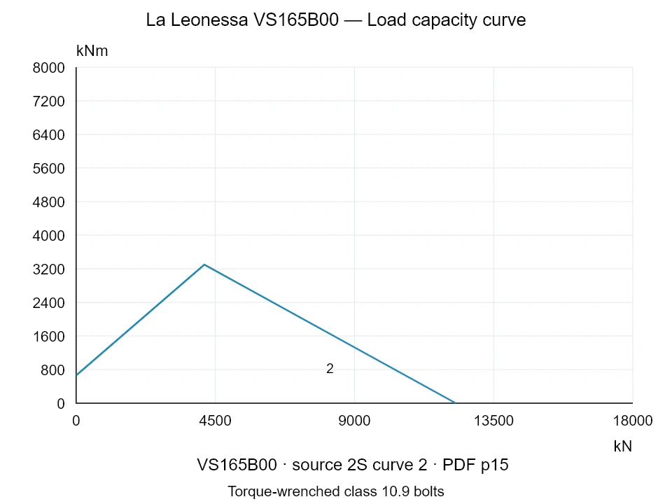 La Leonessa VS165B00 — Load capacity curve 2S-2; Axial compression force [kN] / Tilting moment [kNm] · original chart scale