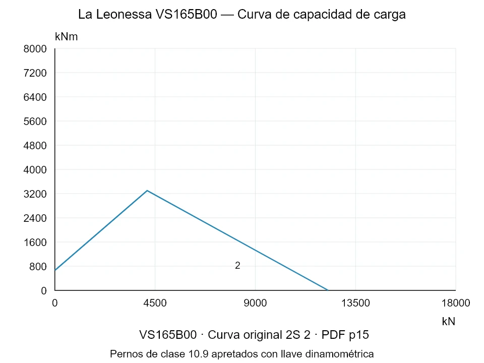 La Leonessa VS165B00 — Curva de capacidad de carga 2S-2; Fuerza de compresión axial [kN] / Momento de vuelco [kNm] · escala original