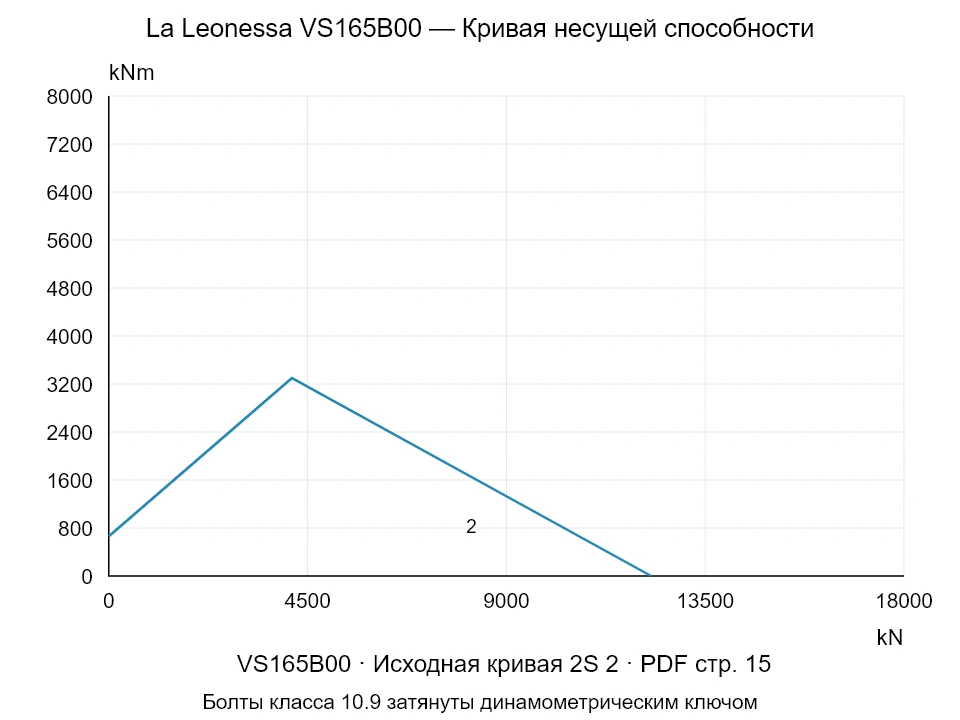 La Leonessa VS165B00 — Кривая несущей способности 2S-2; Осевая сжимающая сила [kN] / Опрокидывающий момент [kNm] · исходный масштаб