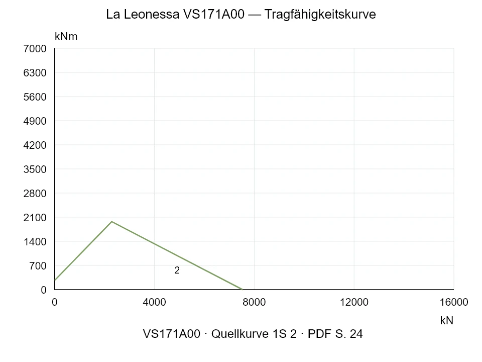 La Leonessa VS171A00 — Tragfähigkeitskurve 1S-2; Axiale Druckkraft [kN] / Kippmoment [kNm] · Originalskala