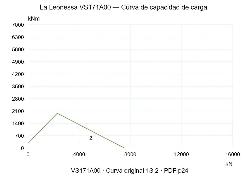 La Leonessa VS171A00 — Curva de capacidad de carga 1S-2; Fuerza de compresión axial [kN] / Momento de vuelco [kNm] · escala original